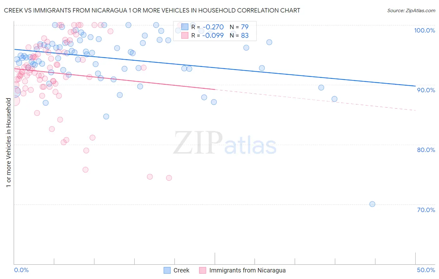 Creek vs Immigrants from Nicaragua 1 or more Vehicles in Household