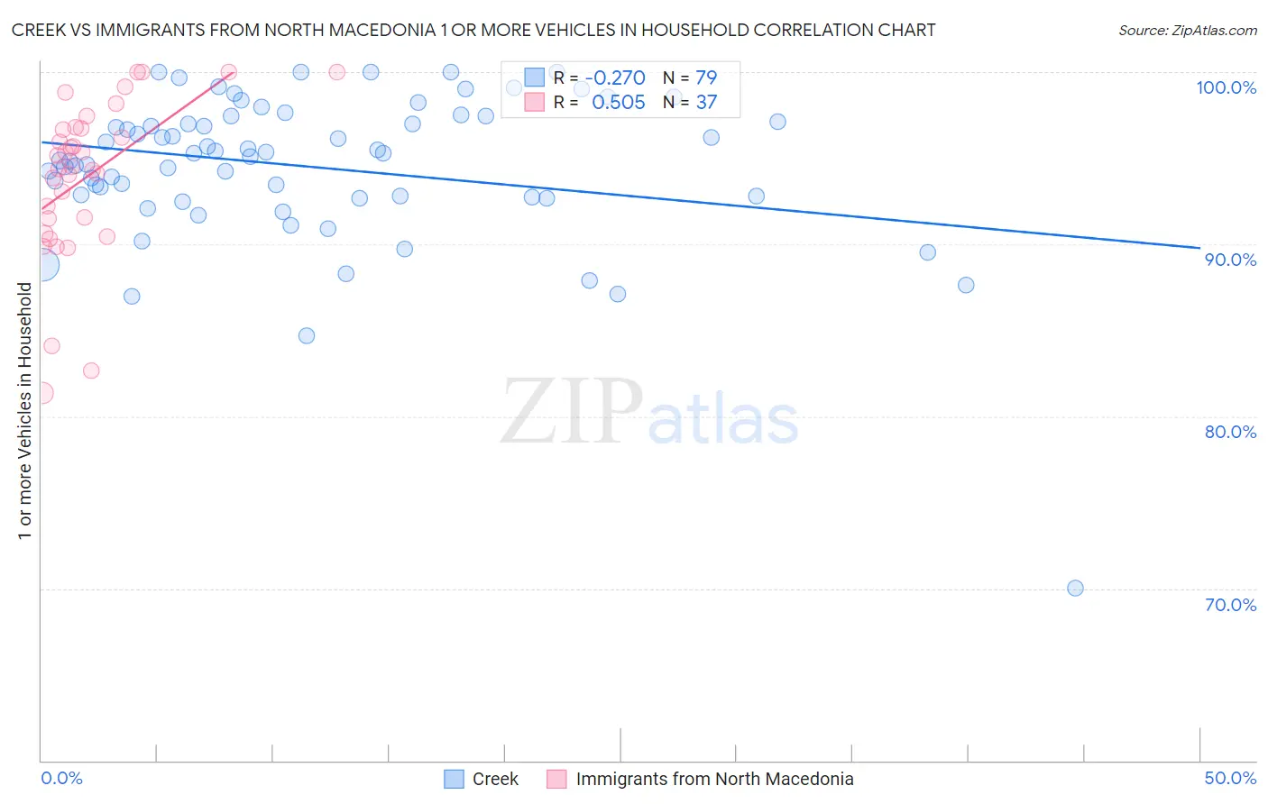 Creek vs Immigrants from North Macedonia 1 or more Vehicles in Household