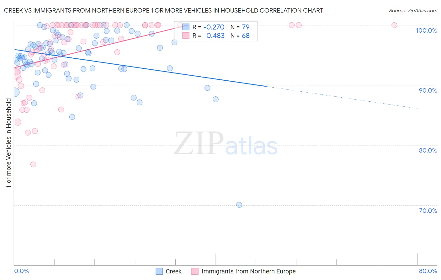 Creek vs Immigrants from Northern Europe 1 or more Vehicles in Household