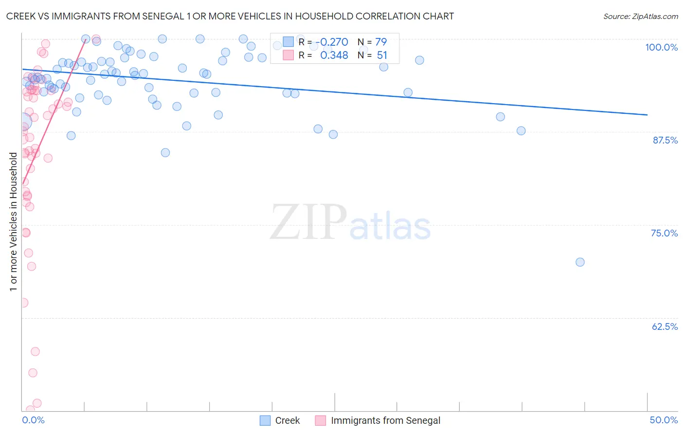 Creek vs Immigrants from Senegal 1 or more Vehicles in Household