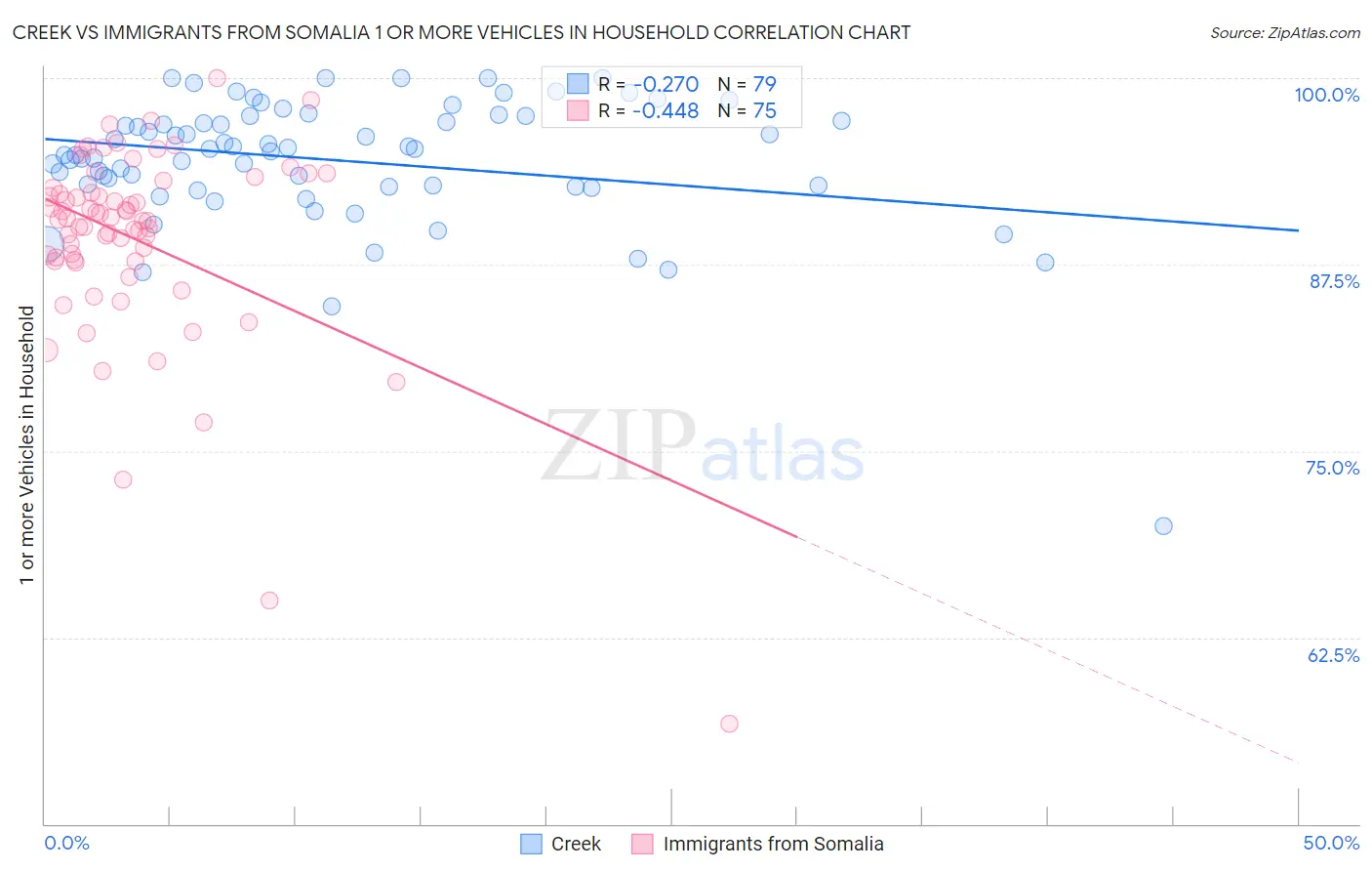 Creek vs Immigrants from Somalia 1 or more Vehicles in Household