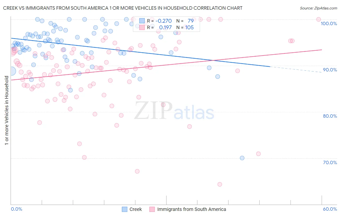 Creek vs Immigrants from South America 1 or more Vehicles in Household