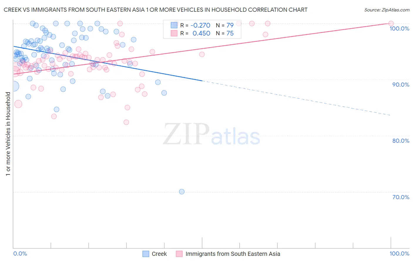 Creek vs Immigrants from South Eastern Asia 1 or more Vehicles in Household