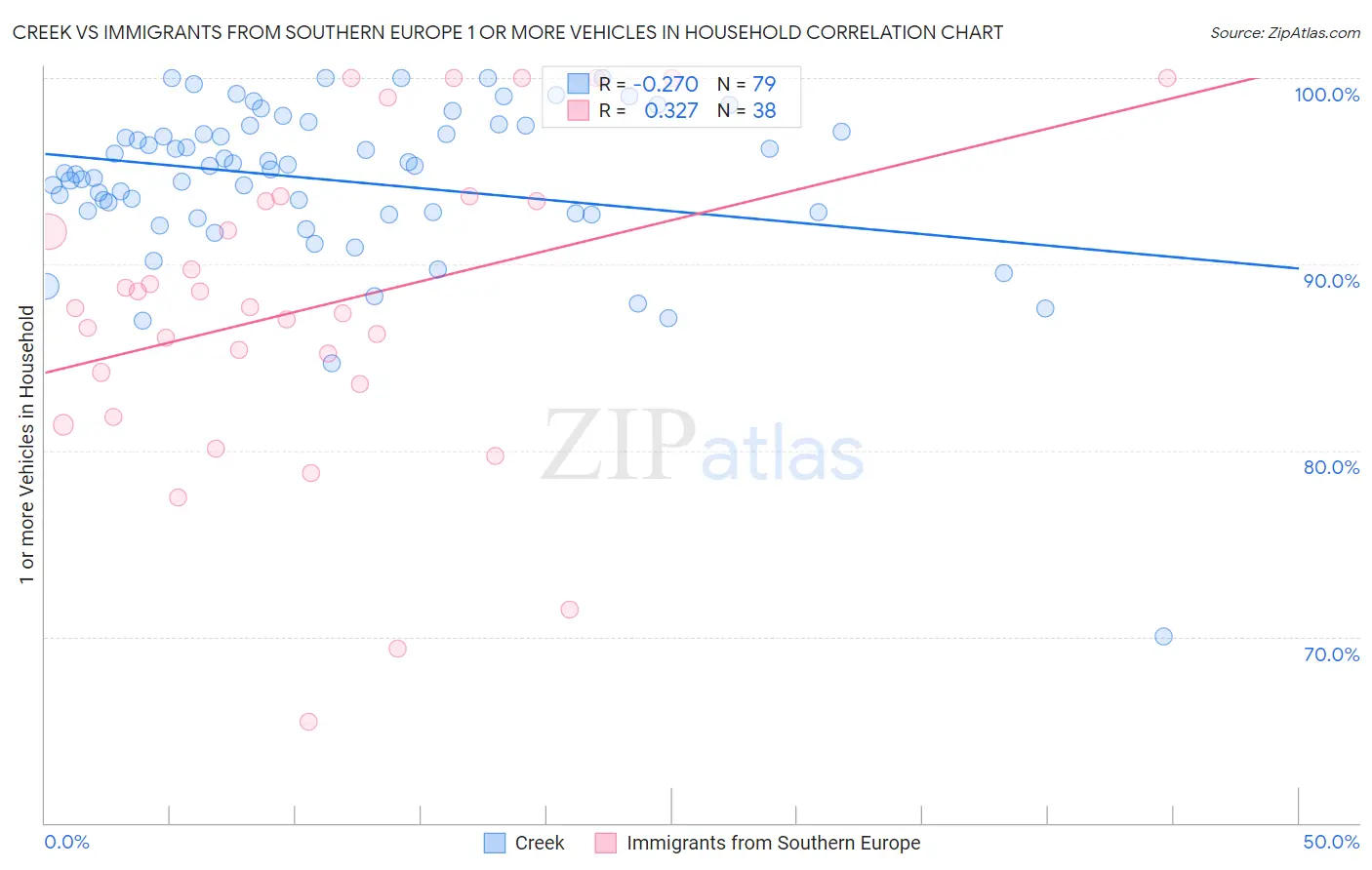 Creek vs Immigrants from Southern Europe 1 or more Vehicles in Household