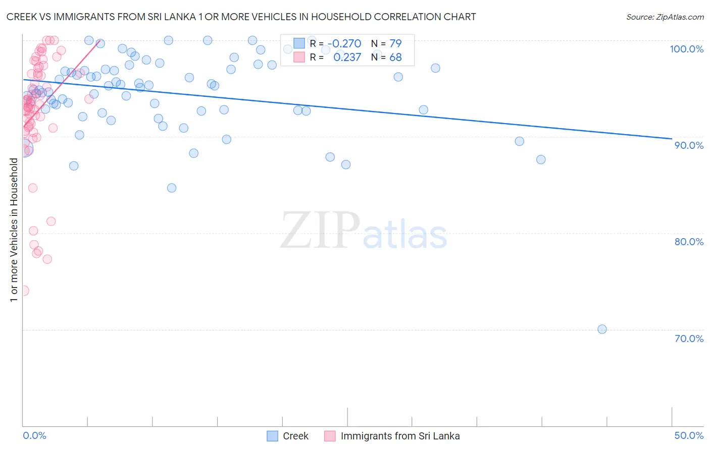 Creek vs Immigrants from Sri Lanka 1 or more Vehicles in Household