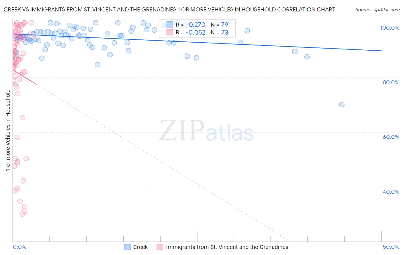 Creek vs Immigrants from St. Vincent and the Grenadines 1 or more Vehicles in Household
