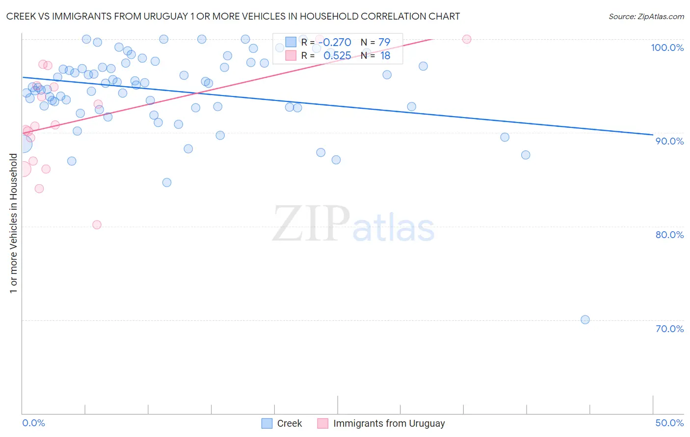 Creek vs Immigrants from Uruguay 1 or more Vehicles in Household