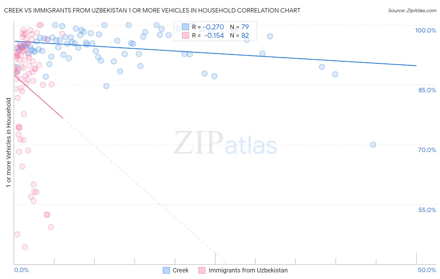 Creek vs Immigrants from Uzbekistan 1 or more Vehicles in Household