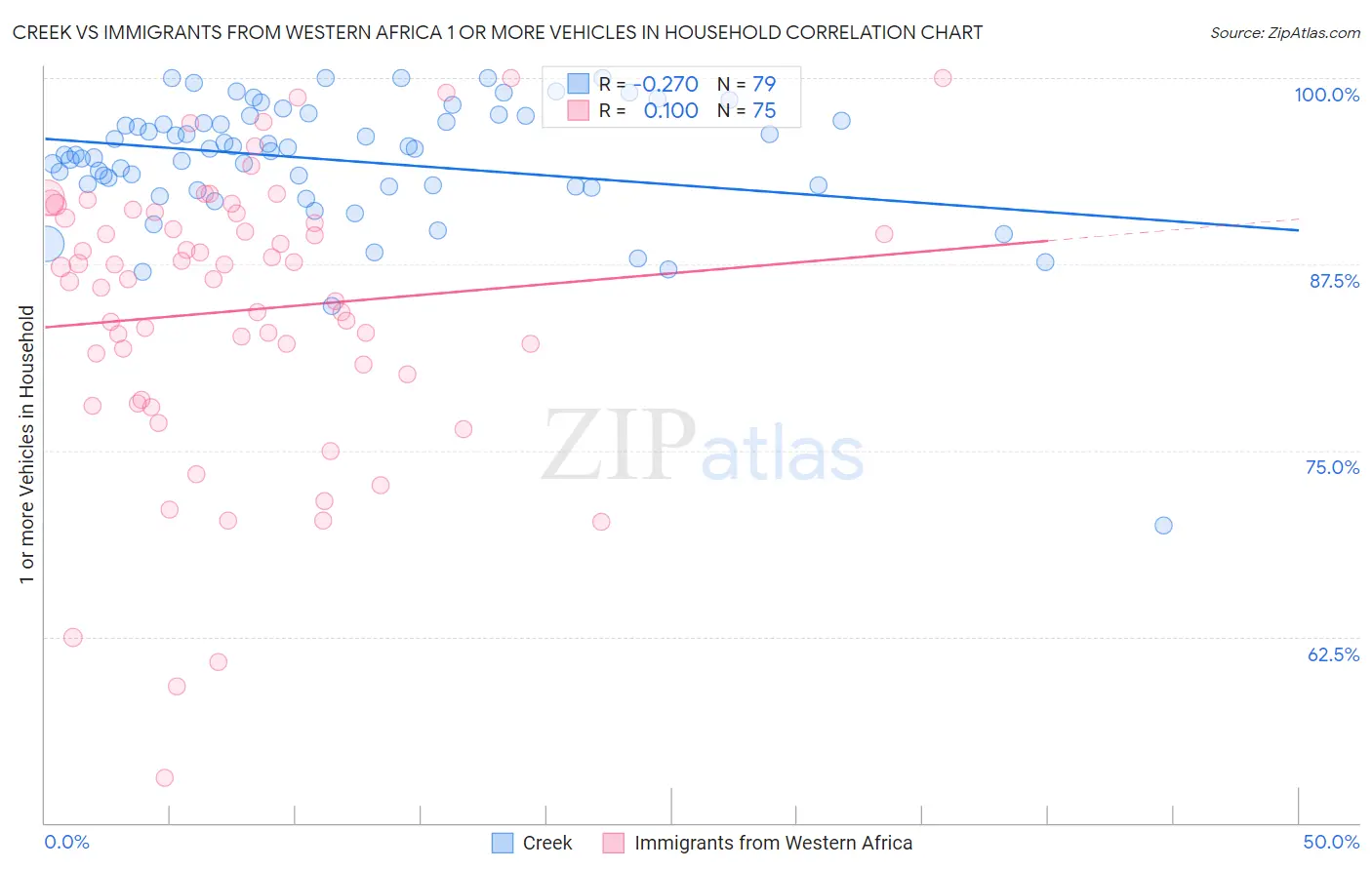 Creek vs Immigrants from Western Africa 1 or more Vehicles in Household