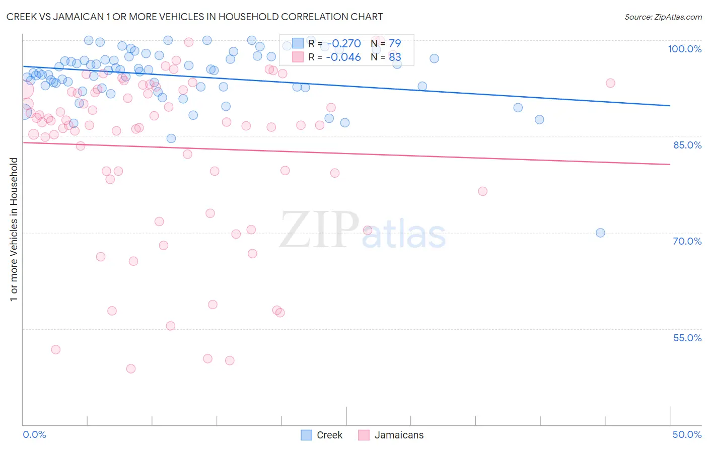 Creek vs Jamaican 1 or more Vehicles in Household