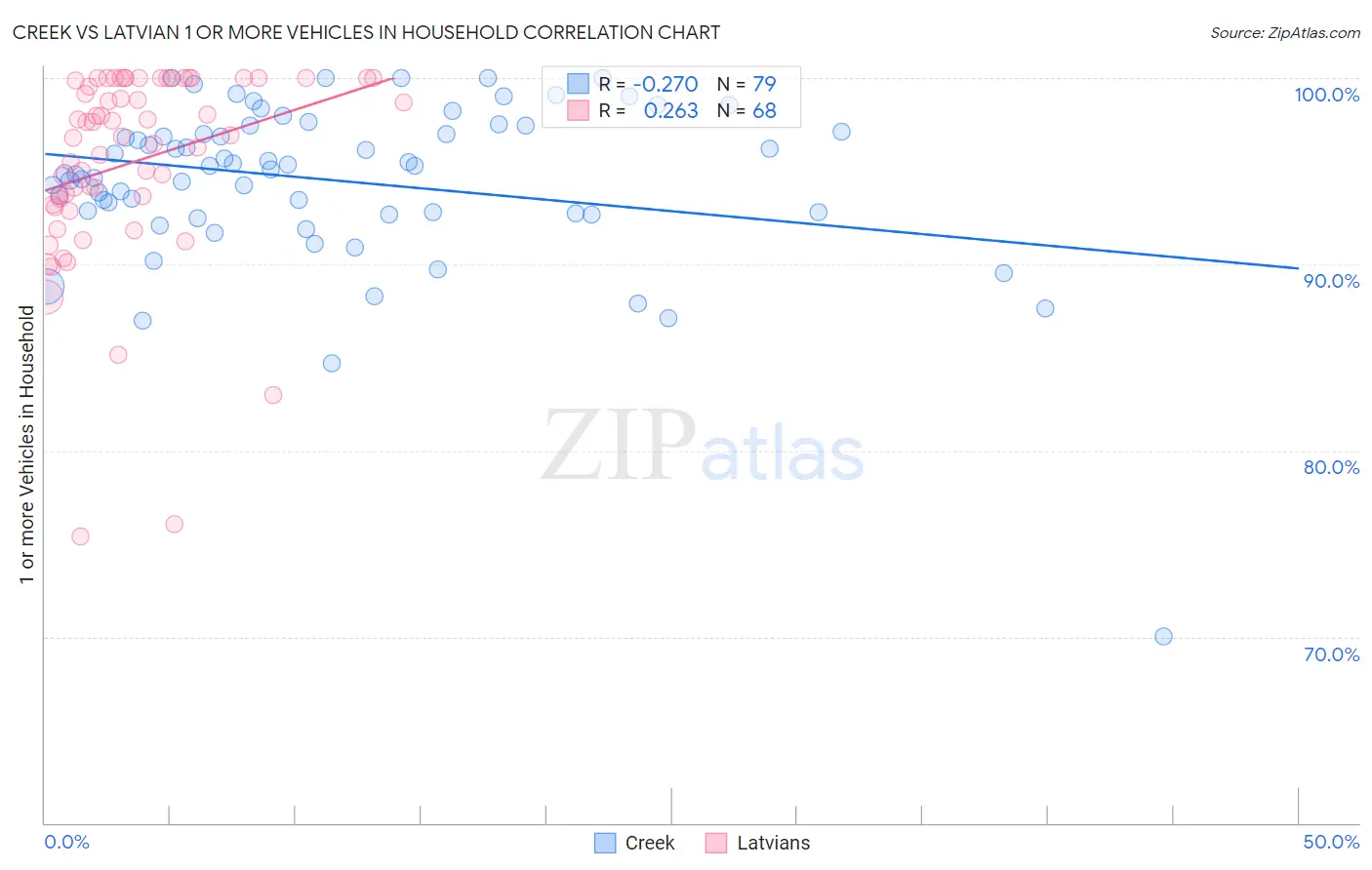 Creek vs Latvian 1 or more Vehicles in Household