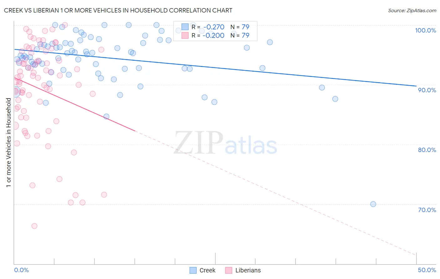 Creek vs Liberian 1 or more Vehicles in Household