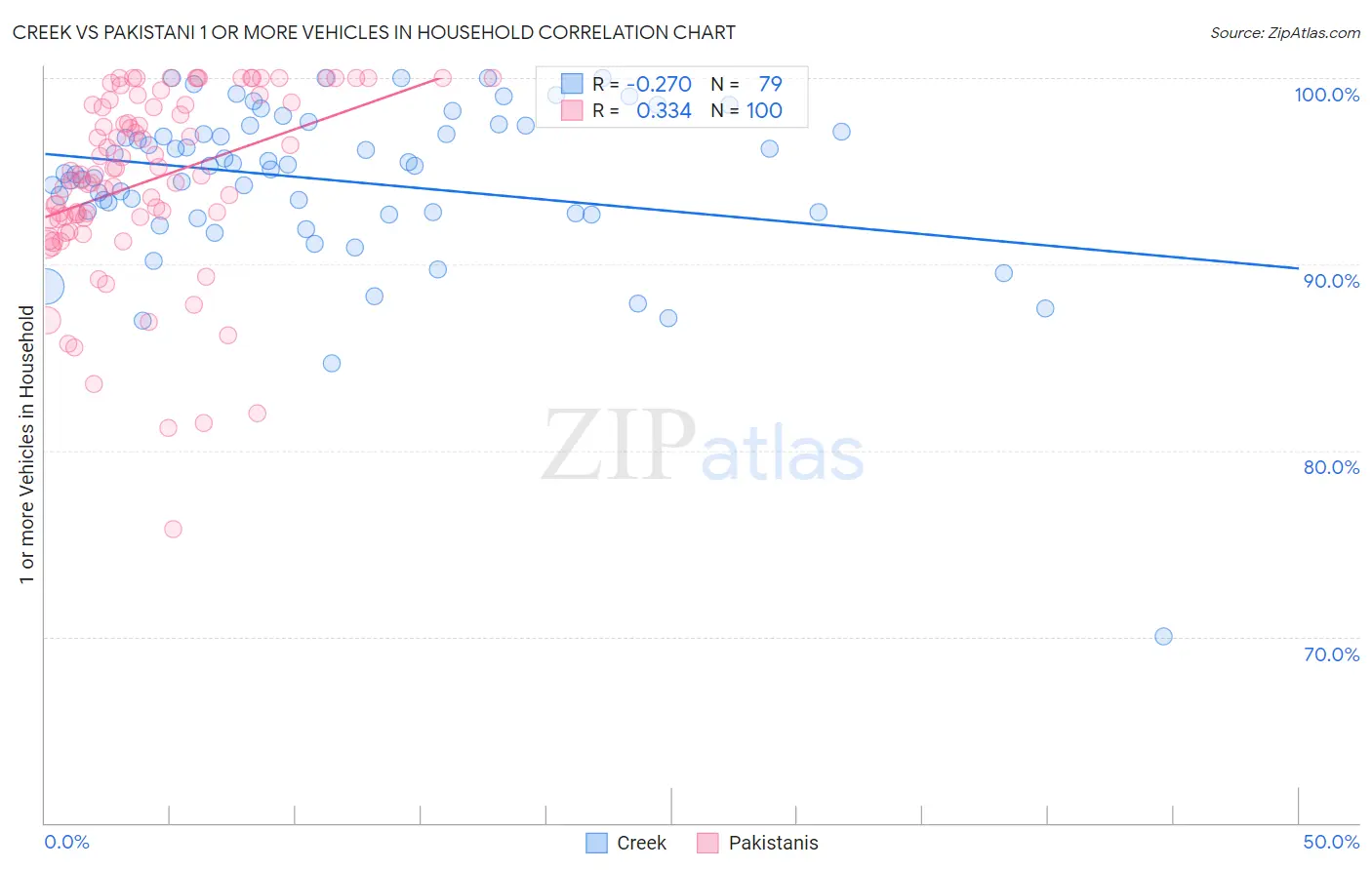 Creek vs Pakistani 1 or more Vehicles in Household