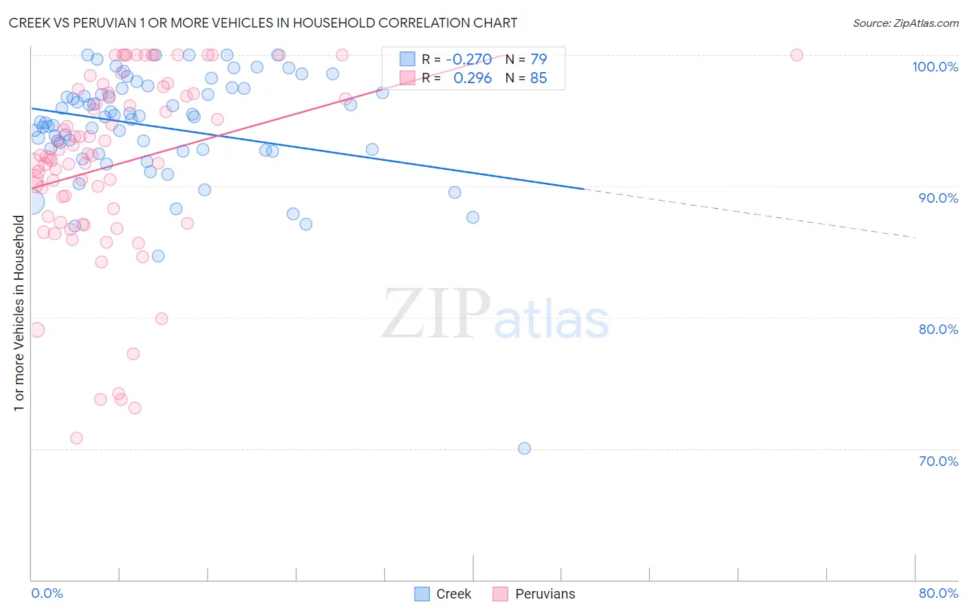 Creek vs Peruvian 1 or more Vehicles in Household