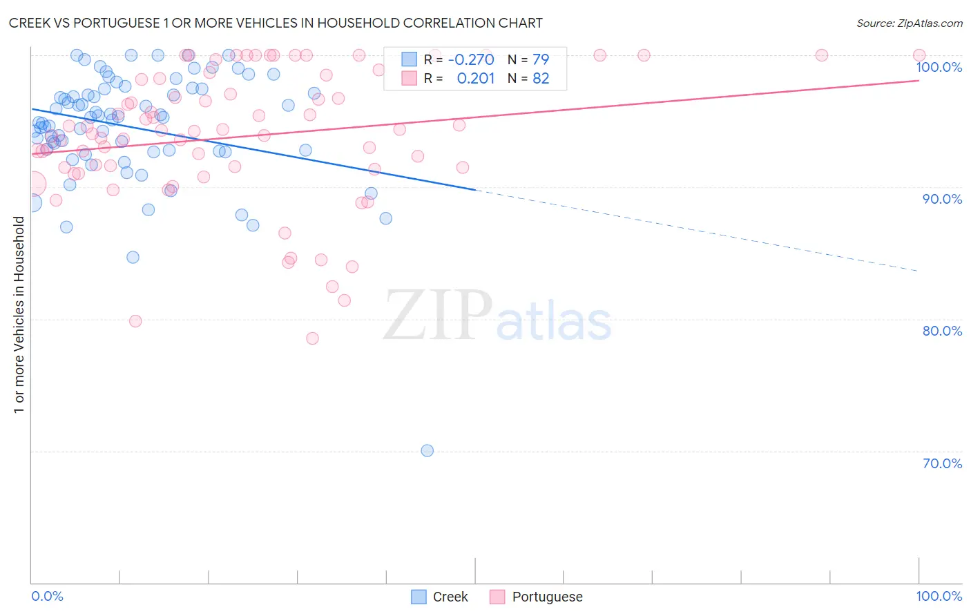 Creek vs Portuguese 1 or more Vehicles in Household