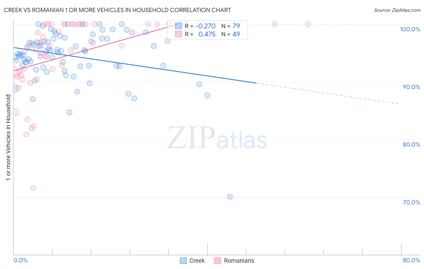 Creek vs Romanian 1 or more Vehicles in Household
