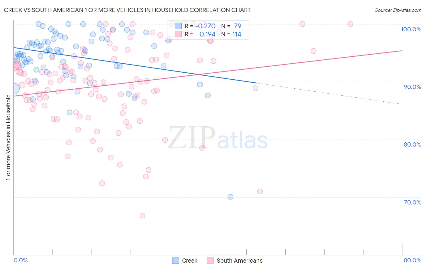 Creek vs South American 1 or more Vehicles in Household