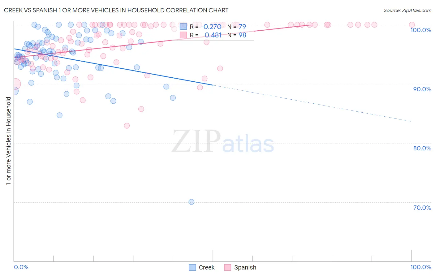 Creek vs Spanish 1 or more Vehicles in Household