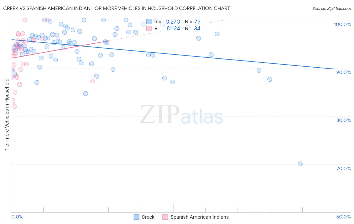 Creek vs Spanish American Indian 1 or more Vehicles in Household