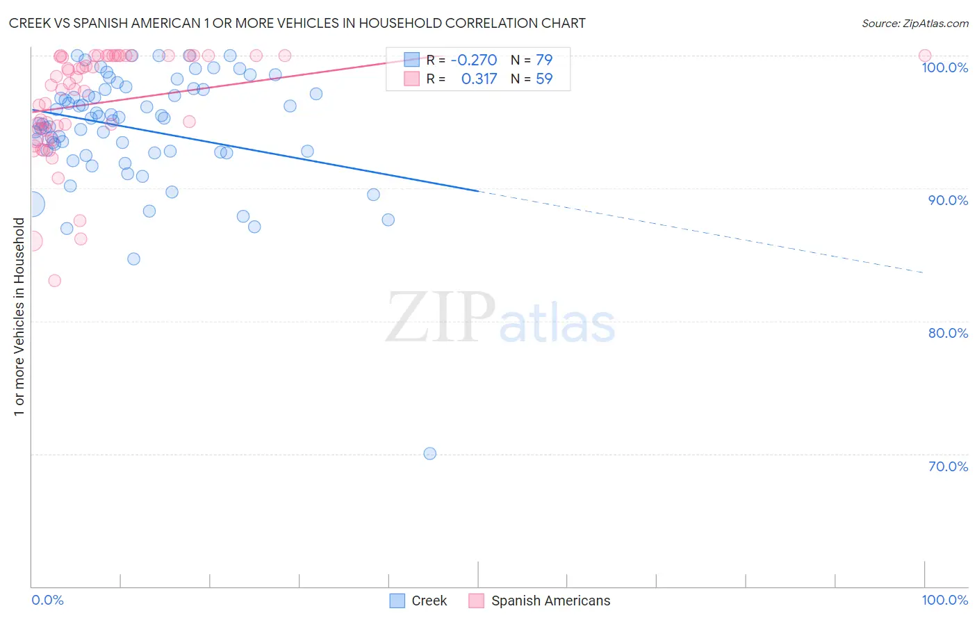 Creek vs Spanish American 1 or more Vehicles in Household