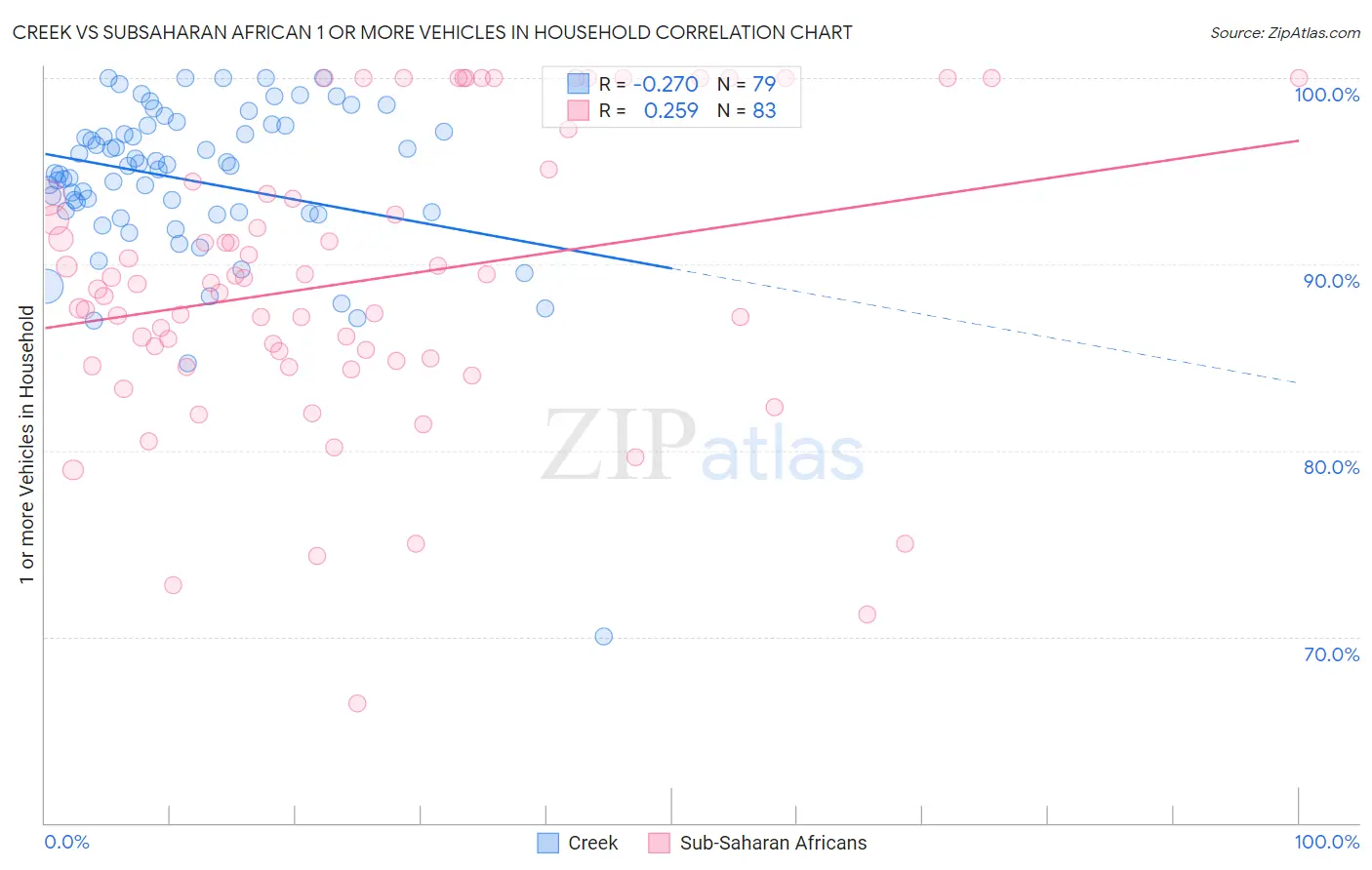 Creek vs Subsaharan African 1 or more Vehicles in Household