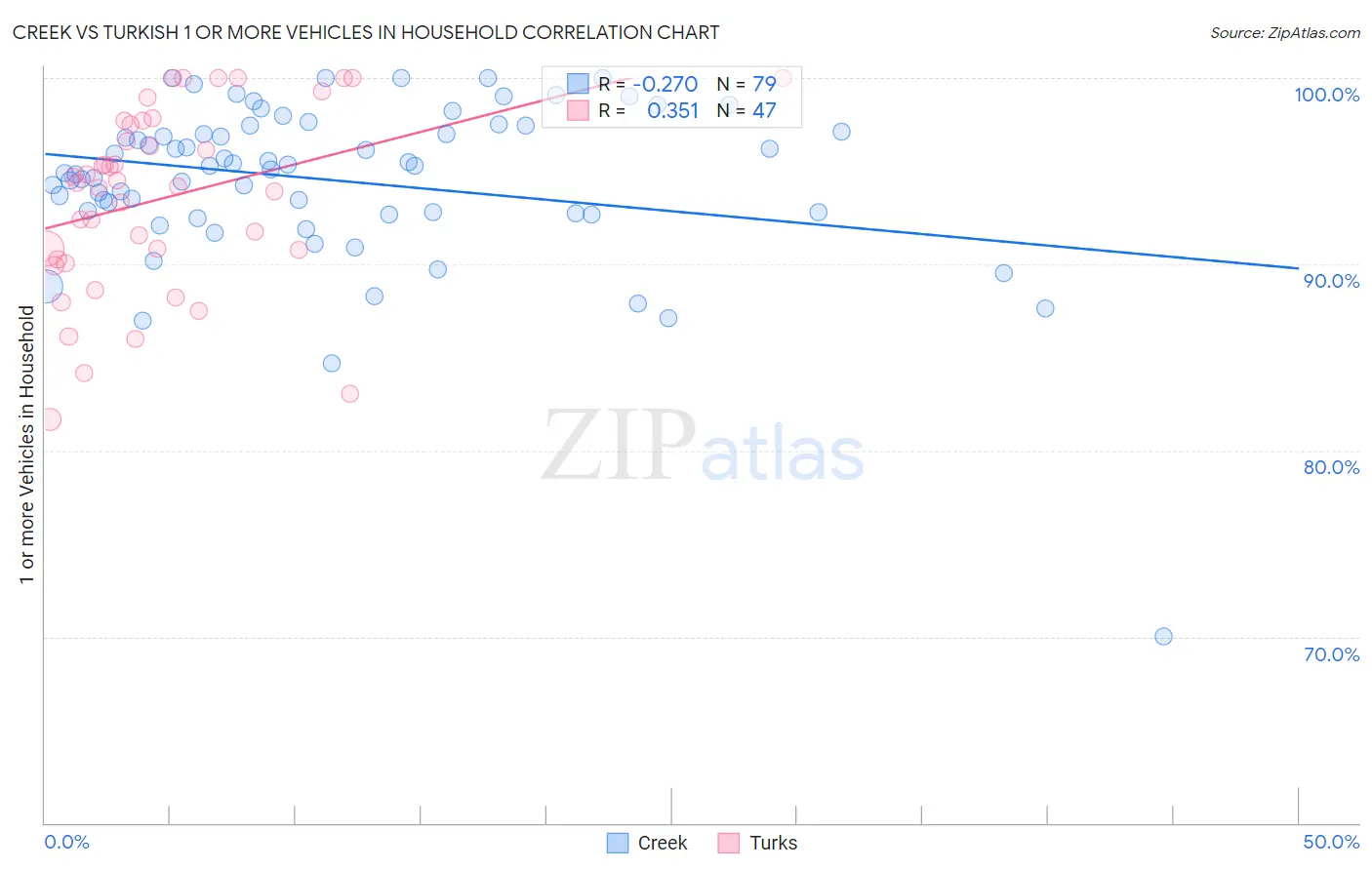 Creek vs Turkish 1 or more Vehicles in Household