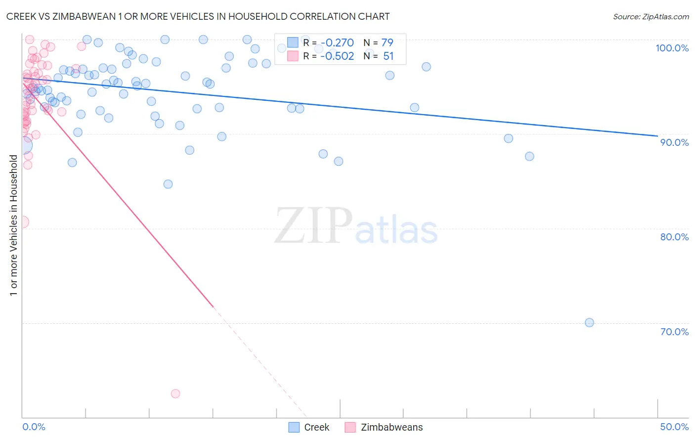 Creek vs Zimbabwean 1 or more Vehicles in Household