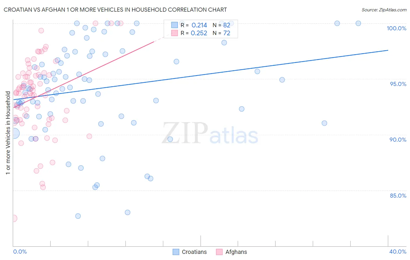 Croatian vs Afghan 1 or more Vehicles in Household