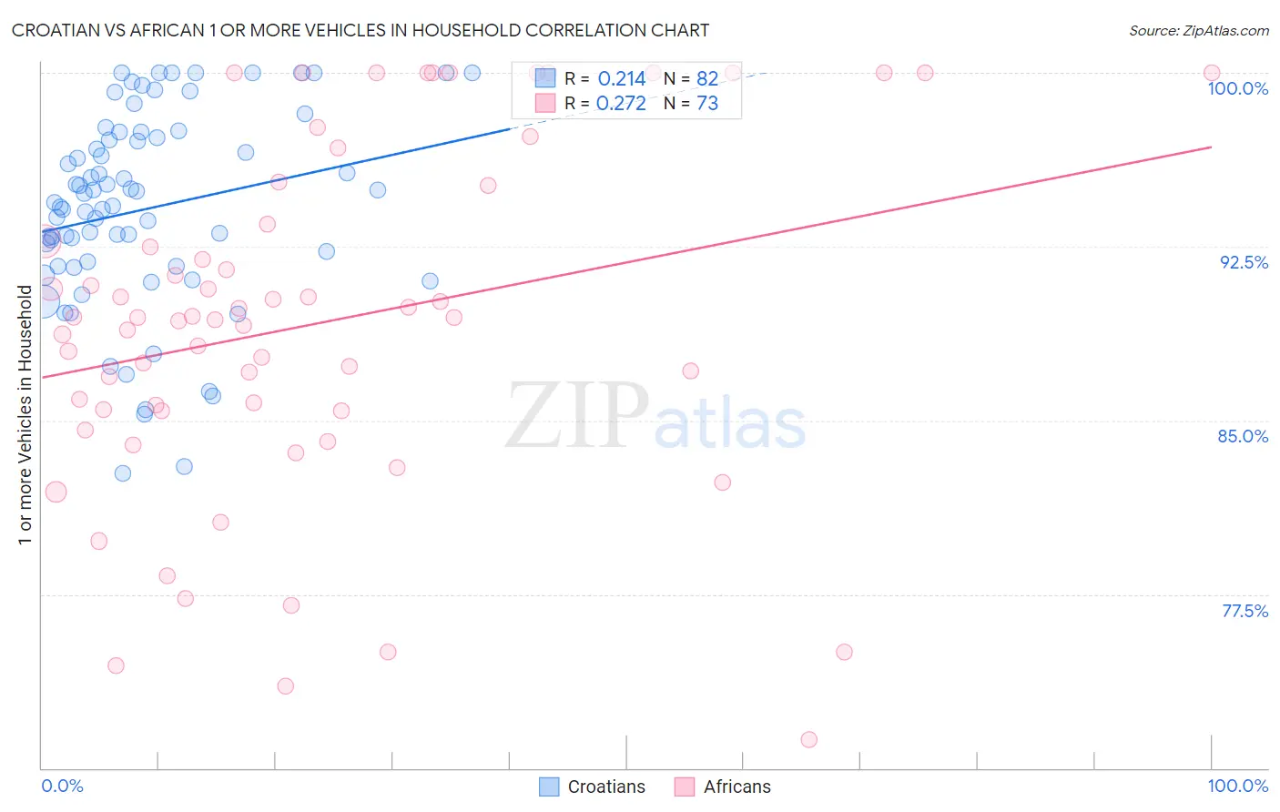 Croatian vs African 1 or more Vehicles in Household
