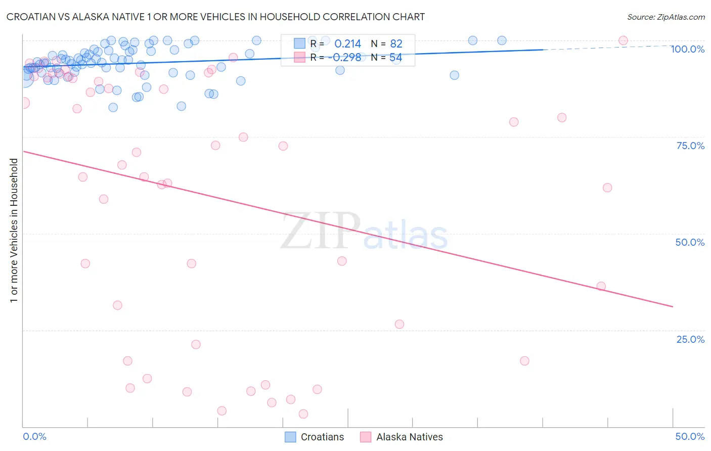 Croatian vs Alaska Native 1 or more Vehicles in Household