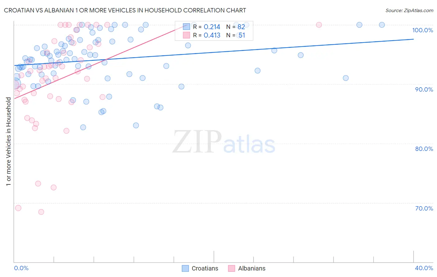 Croatian vs Albanian 1 or more Vehicles in Household