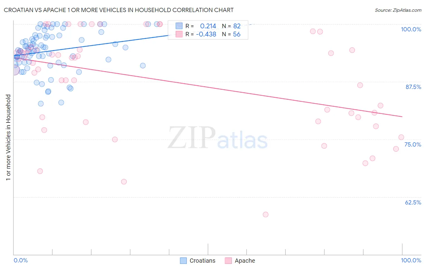 Croatian vs Apache 1 or more Vehicles in Household