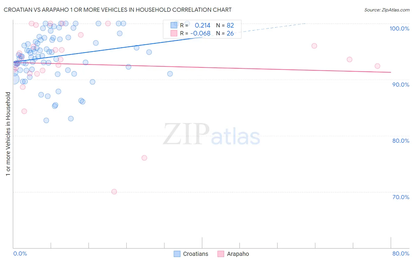 Croatian vs Arapaho 1 or more Vehicles in Household