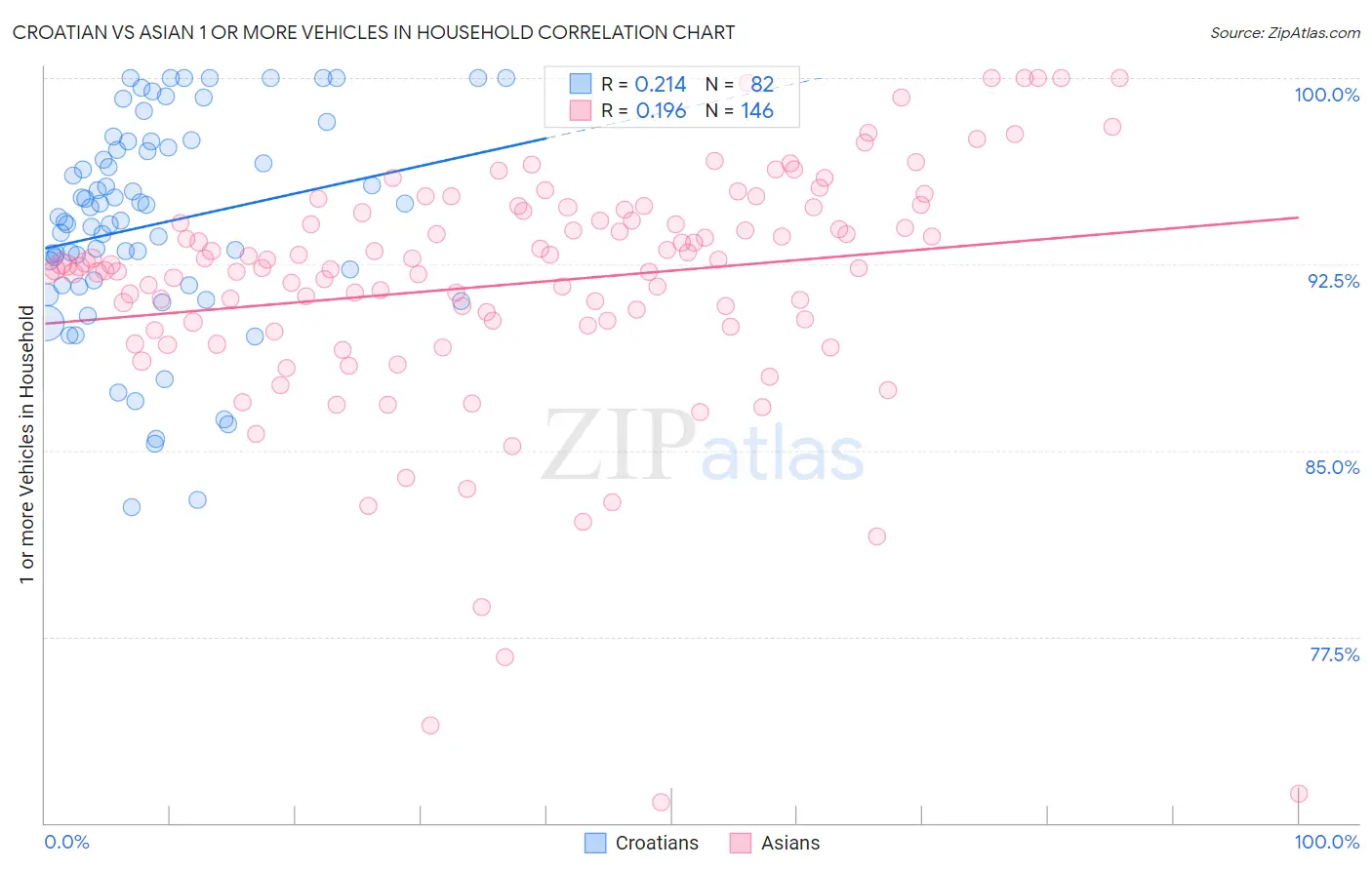 Croatian vs Asian 1 or more Vehicles in Household