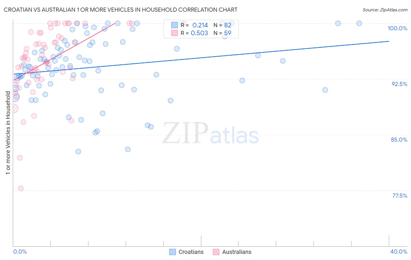 Croatian vs Australian 1 or more Vehicles in Household