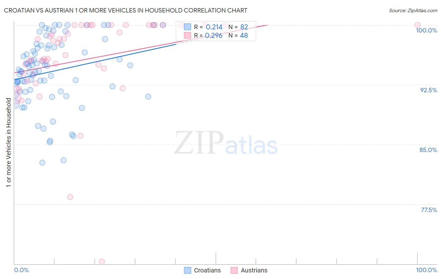 Croatian vs Austrian 1 or more Vehicles in Household