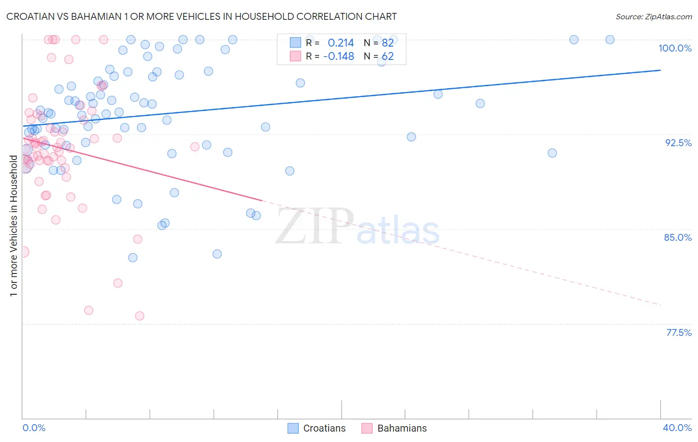 Croatian vs Bahamian 1 or more Vehicles in Household