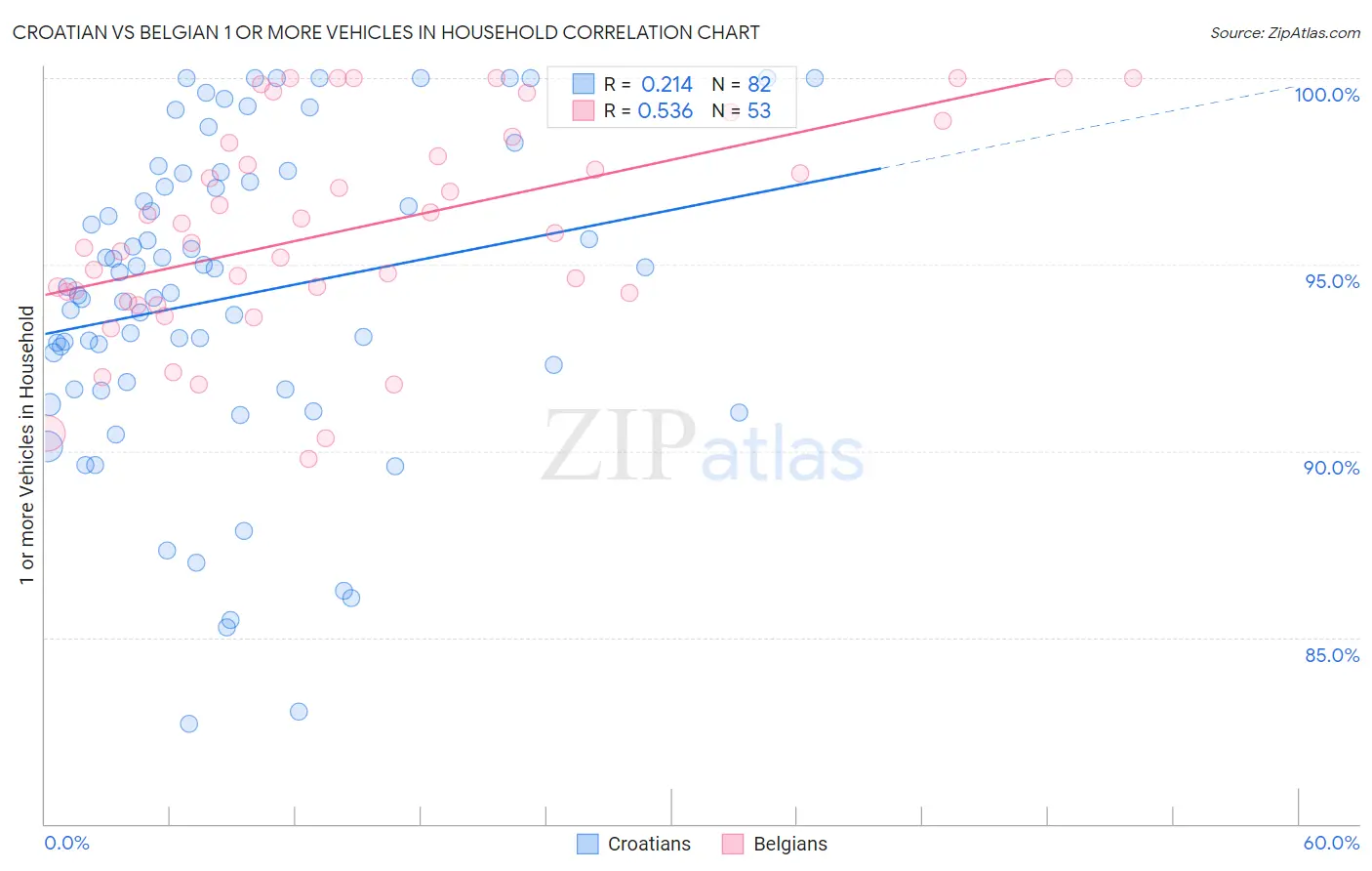 Croatian vs Belgian 1 or more Vehicles in Household