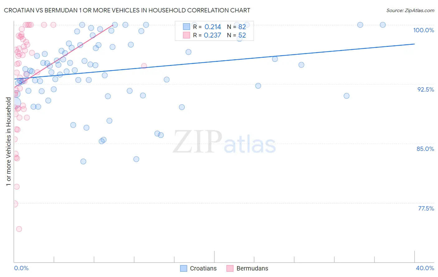 Croatian vs Bermudan 1 or more Vehicles in Household