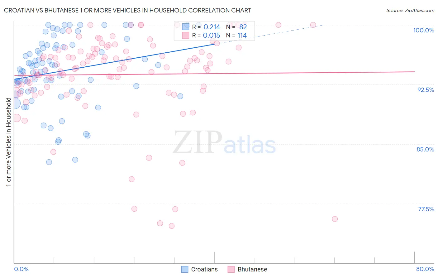 Croatian vs Bhutanese 1 or more Vehicles in Household