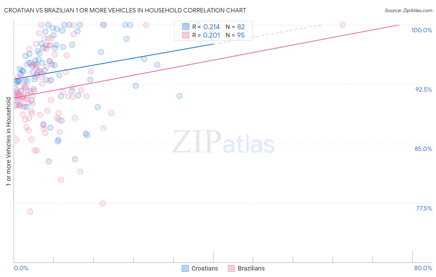Croatian vs Brazilian 1 or more Vehicles in Household