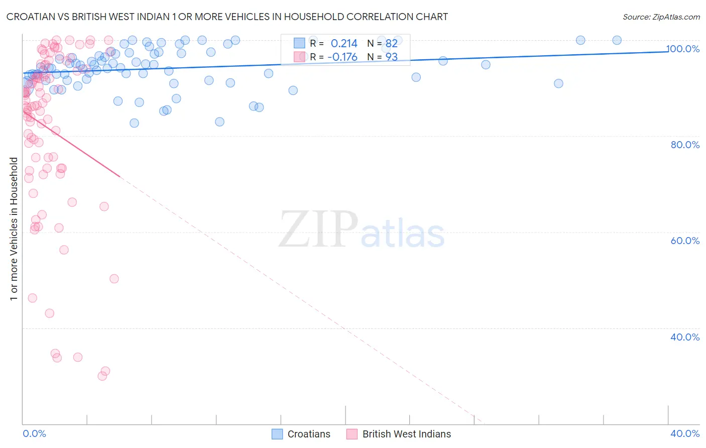 Croatian vs British West Indian 1 or more Vehicles in Household
