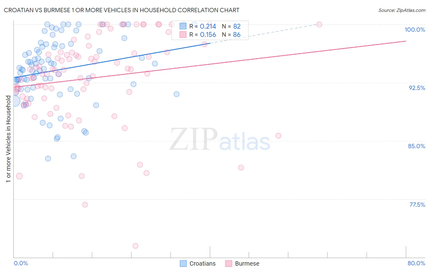 Croatian vs Burmese 1 or more Vehicles in Household