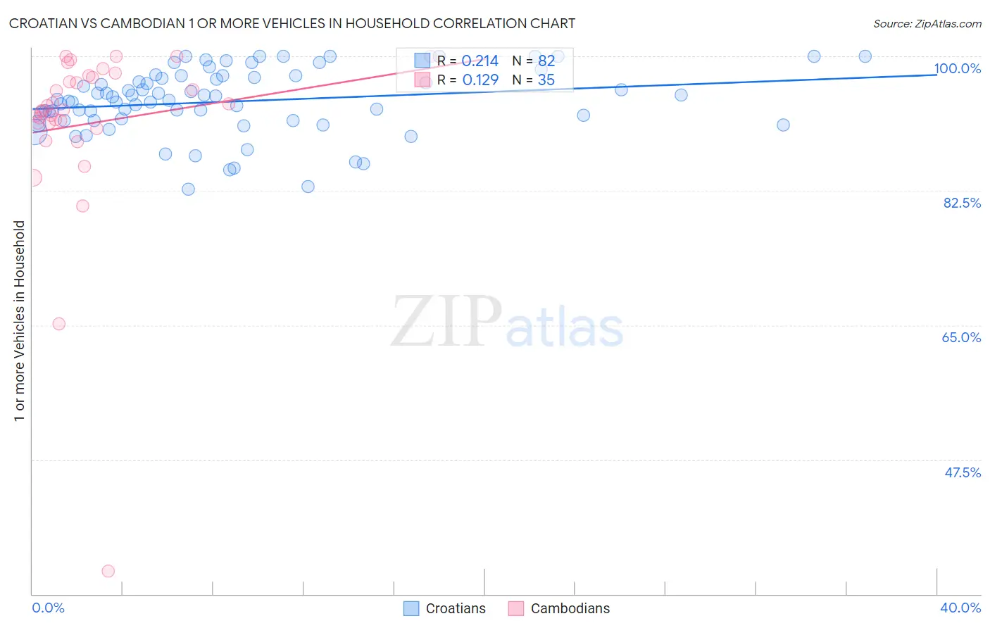 Croatian vs Cambodian 1 or more Vehicles in Household