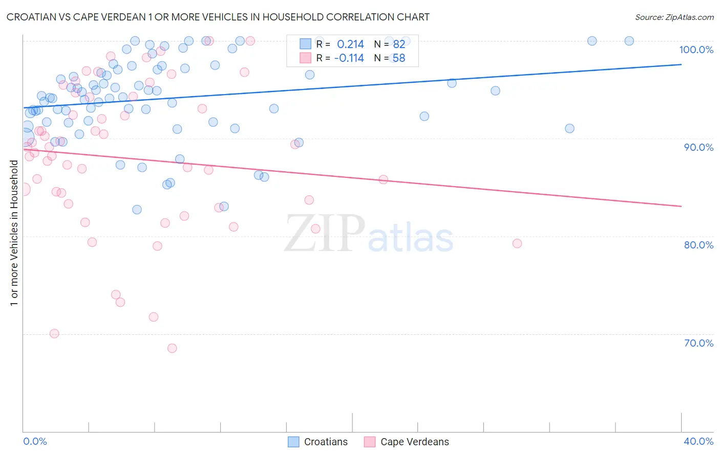 Croatian vs Cape Verdean 1 or more Vehicles in Household