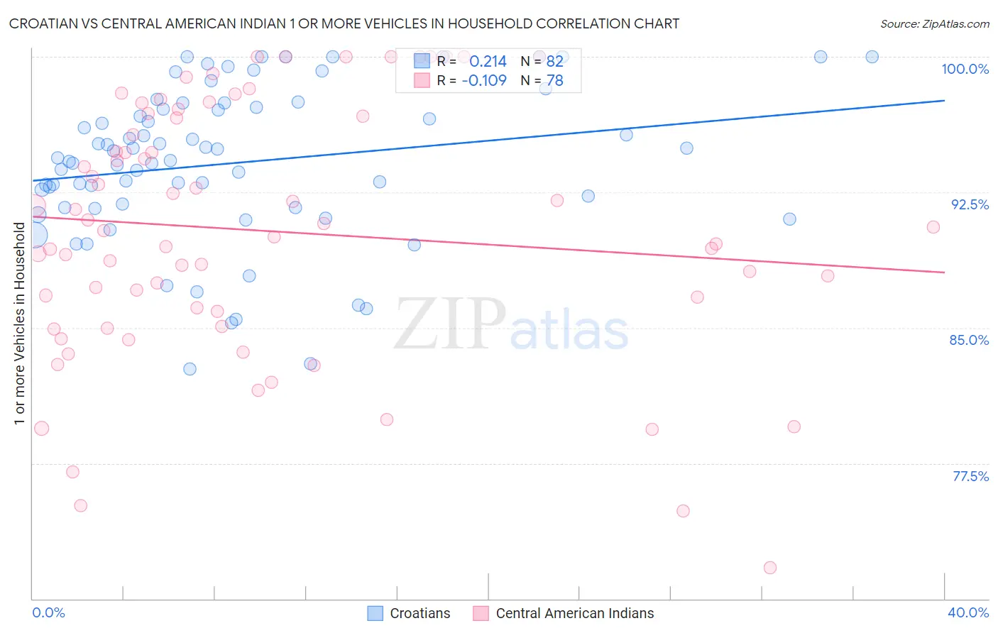 Croatian vs Central American Indian 1 or more Vehicles in Household