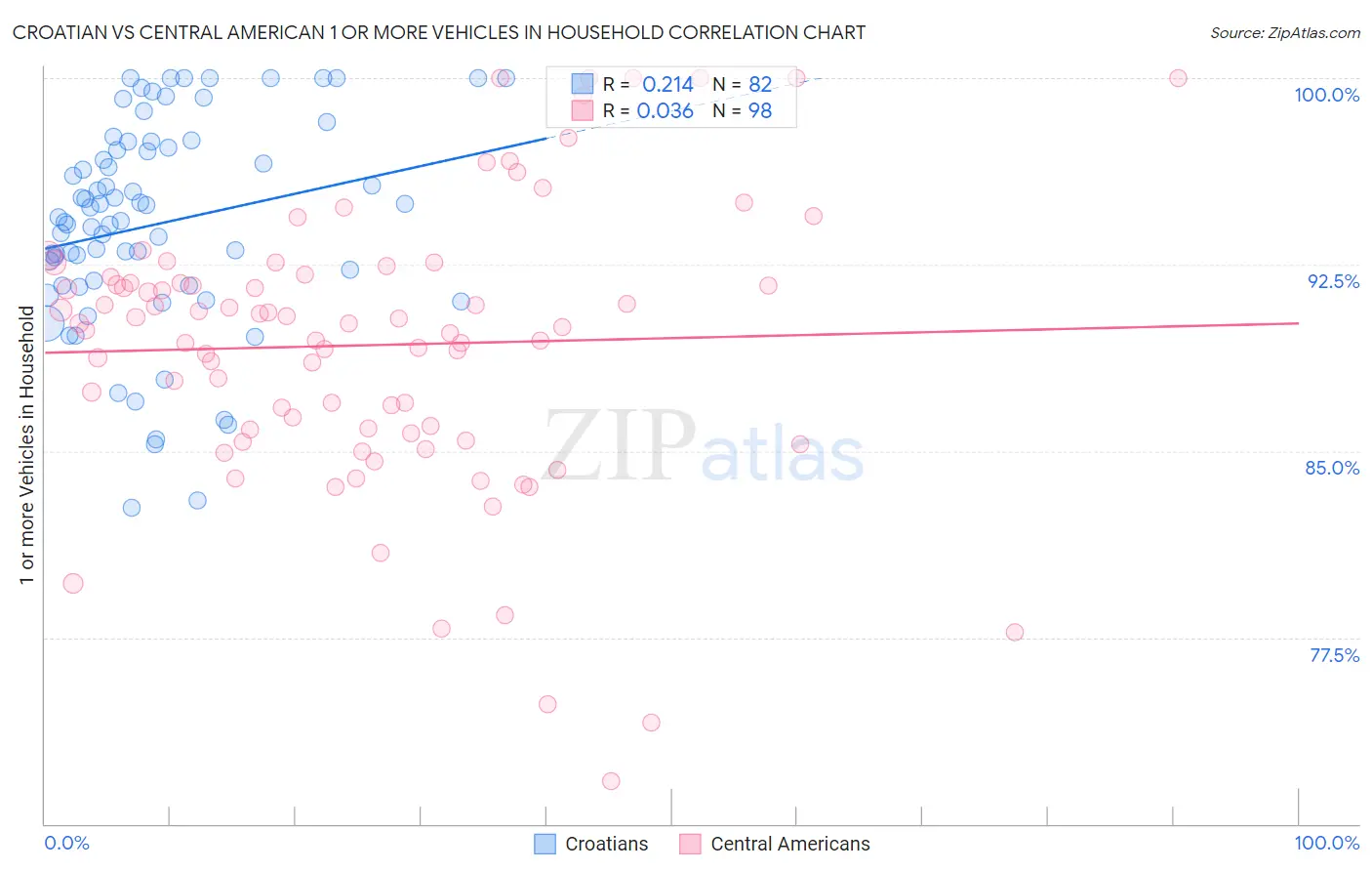 Croatian vs Central American 1 or more Vehicles in Household