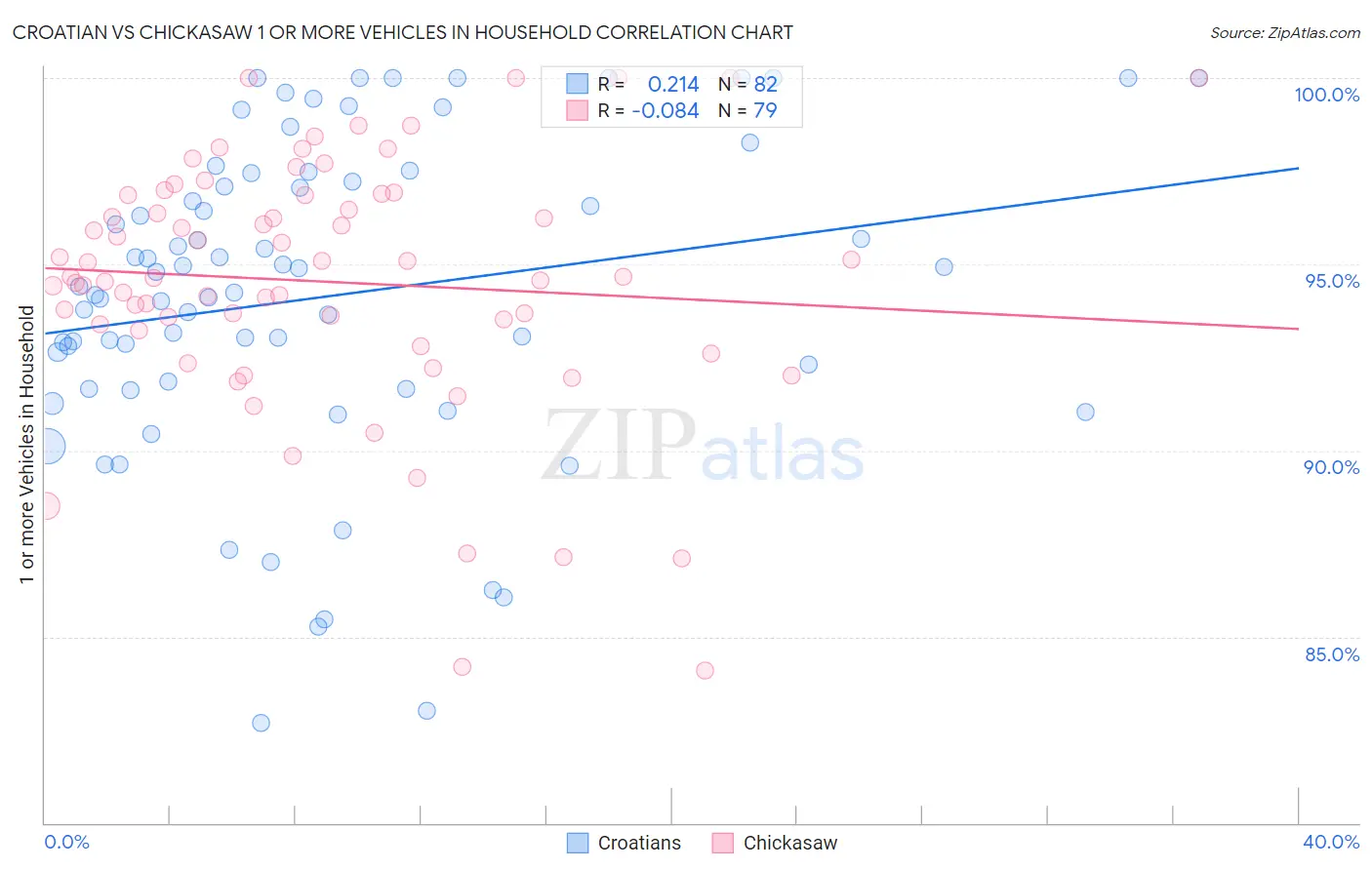 Croatian vs Chickasaw 1 or more Vehicles in Household