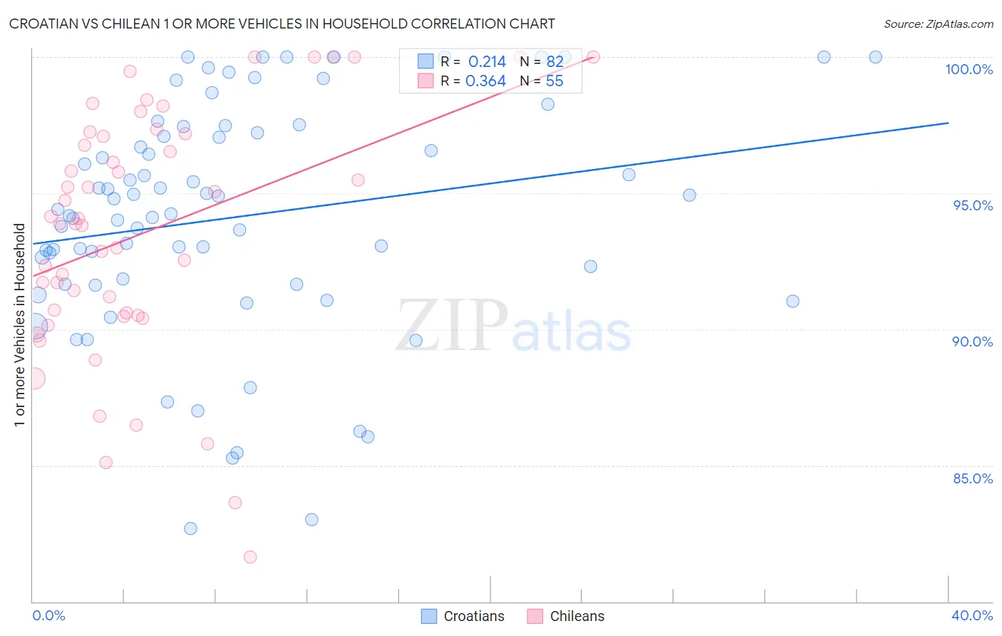 Croatian vs Chilean 1 or more Vehicles in Household