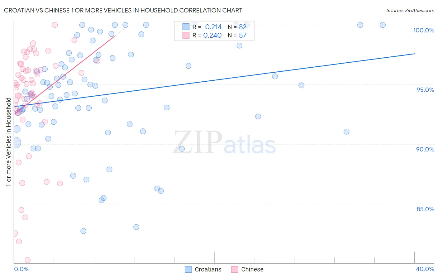 Croatian vs Chinese 1 or more Vehicles in Household